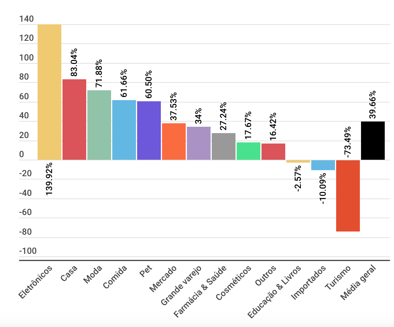 Crescimento de setores durante a pandemia (junho x fevereiro)