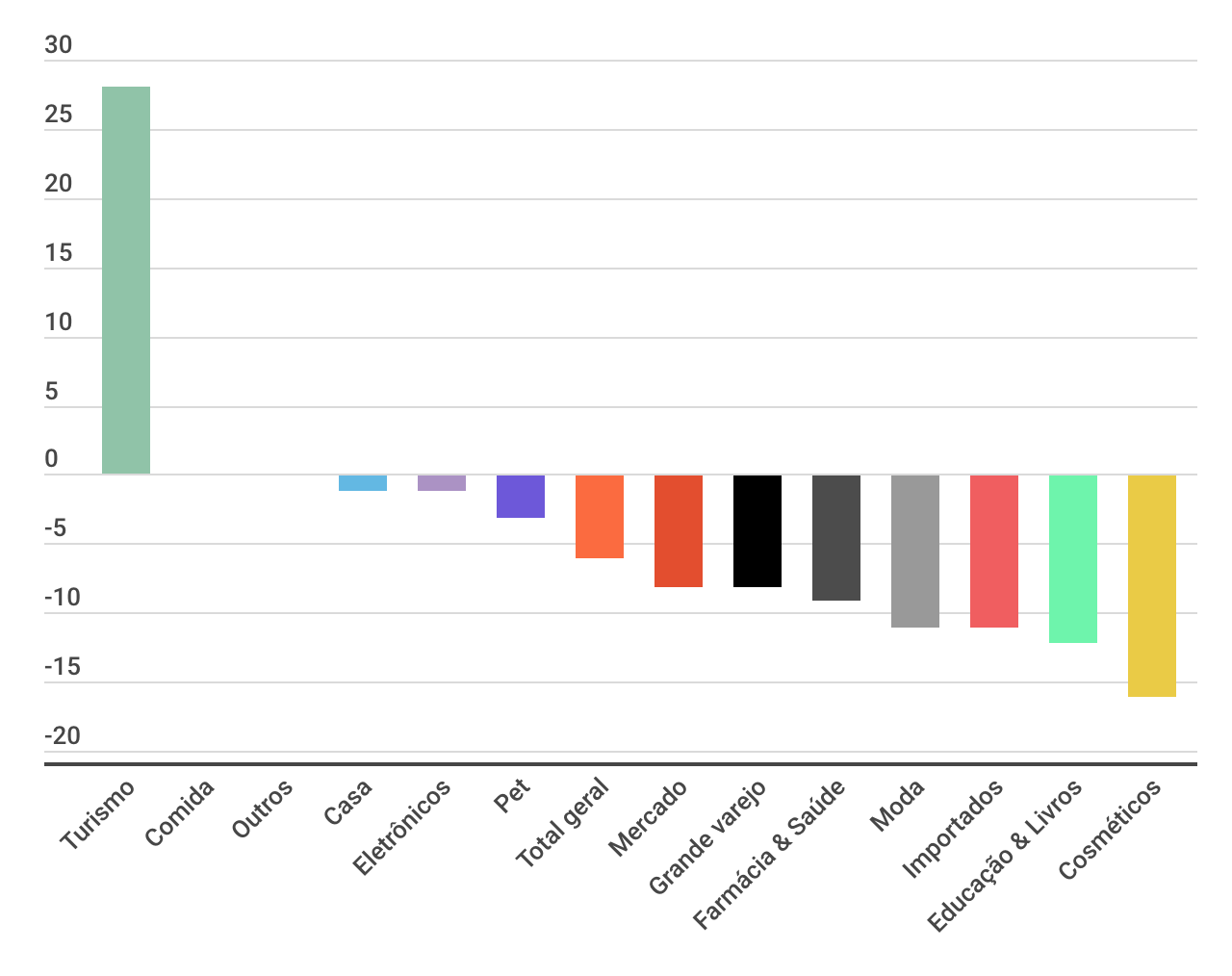 Crescimento de setores mensal em junho (junho x maio)