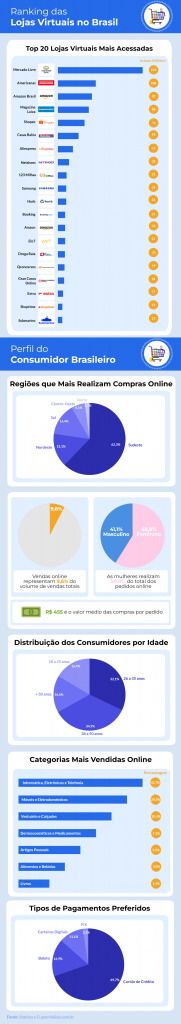 Infográfico: Ranking das 20 lojas virtuais mais acessadas pelos ...
